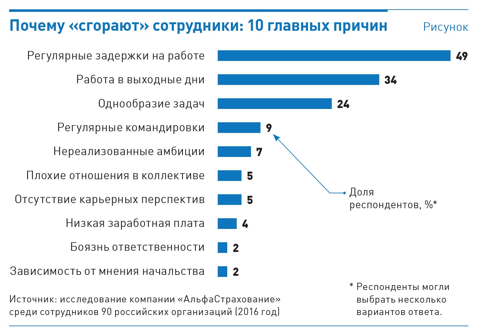 Выгорание на работе статистика