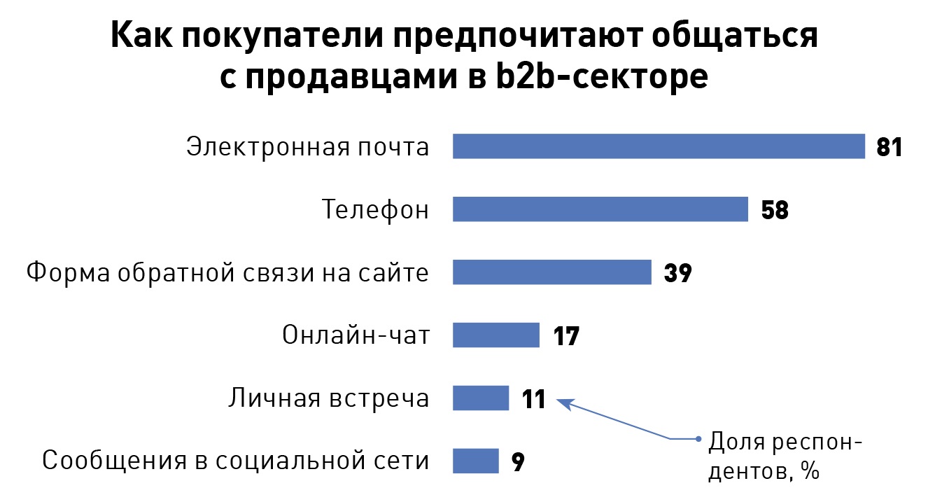 Рынке b c. Портрет потребителя b2b. Сегменты клиентов b2b. Типы клиентов b2b. Привлечение клиентов b2b.