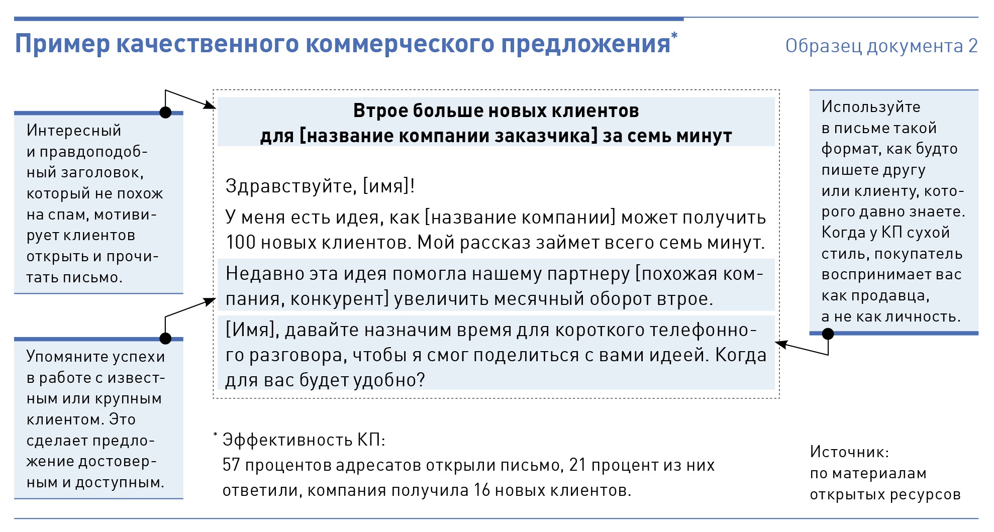 Предложу клиенту. Маркетинговое предложение. Предложение новым клиентам. Как писать клиенту предложение. Как напомнить клиенту о коммерческом предложении.