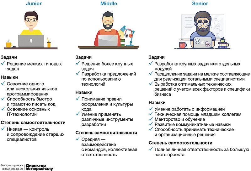 Какие проекты делать начинающему программисту