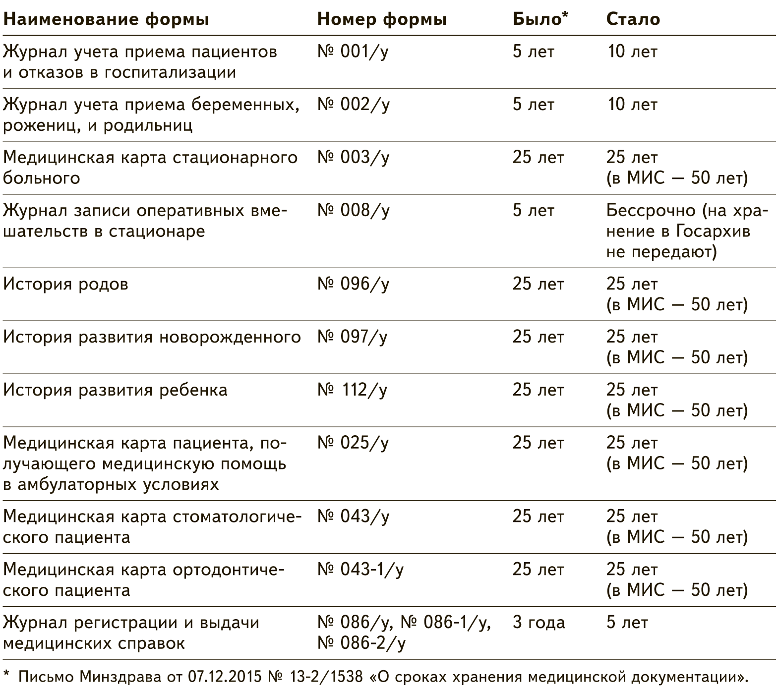 Новые сроки хранения и архивирования меддокументации. Что держать на ...