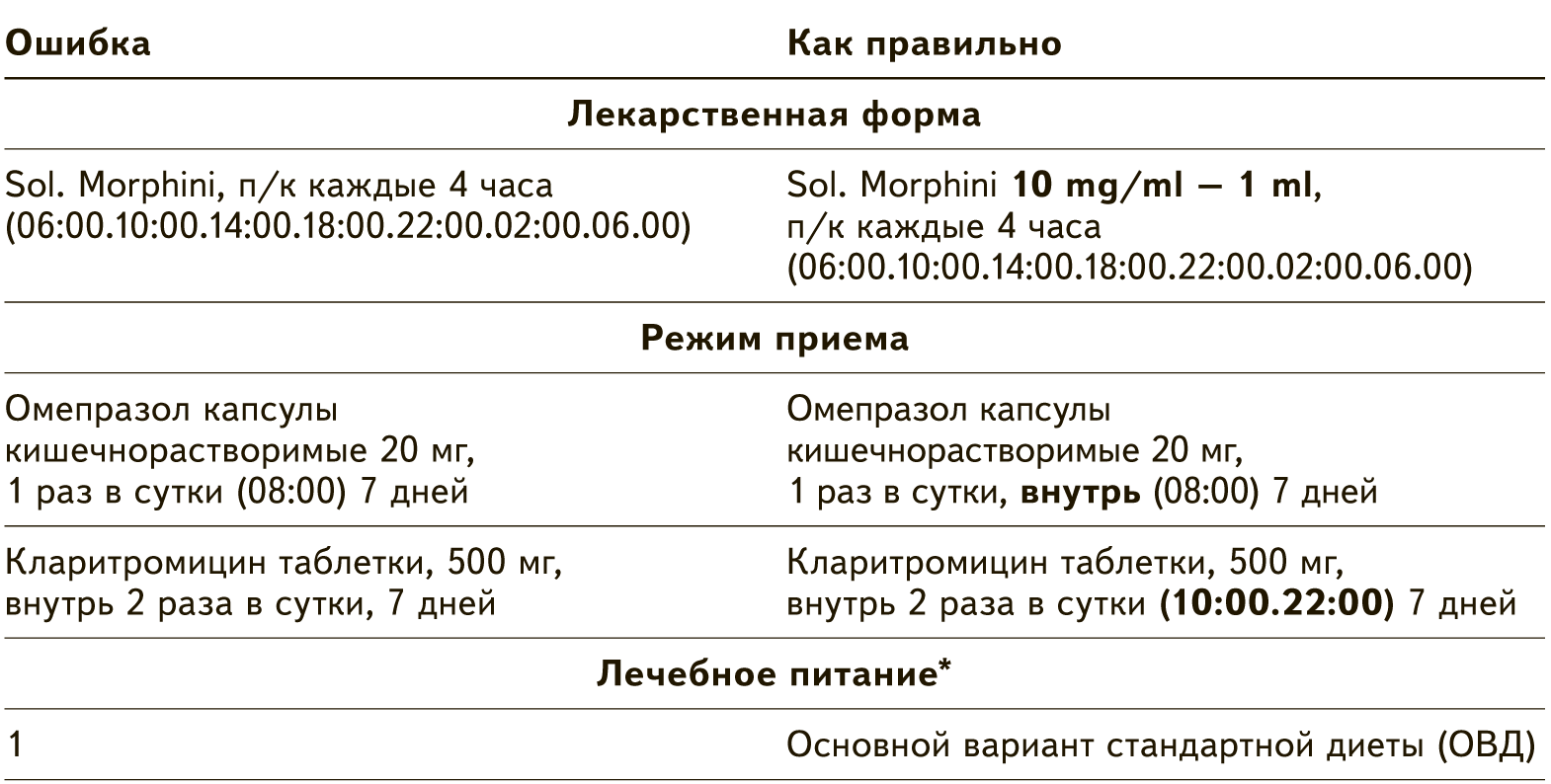 Как заполнять лист назначения лекарственных препаратов в стационаре по  новым правилам. Инструкция и образец – Справочник медсестры № 6, Июнь 2023