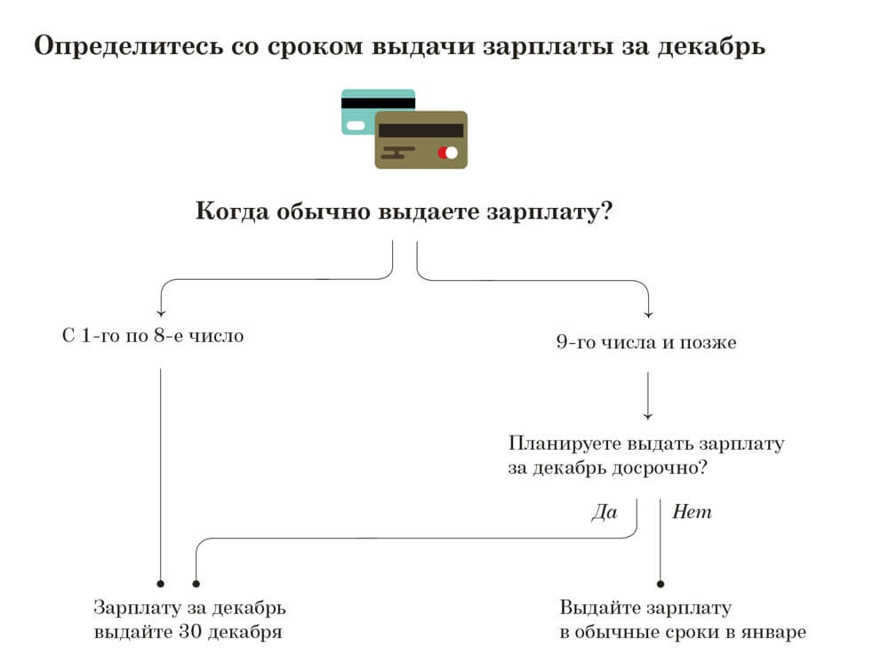 Когда выдают зарплату за декабрь 2023