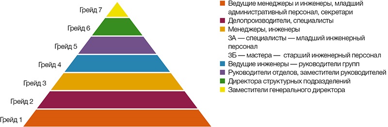 Грейд. Система грейдов для персонала. Грейдинг должностей. Должностные грейды. Грейд по должности.