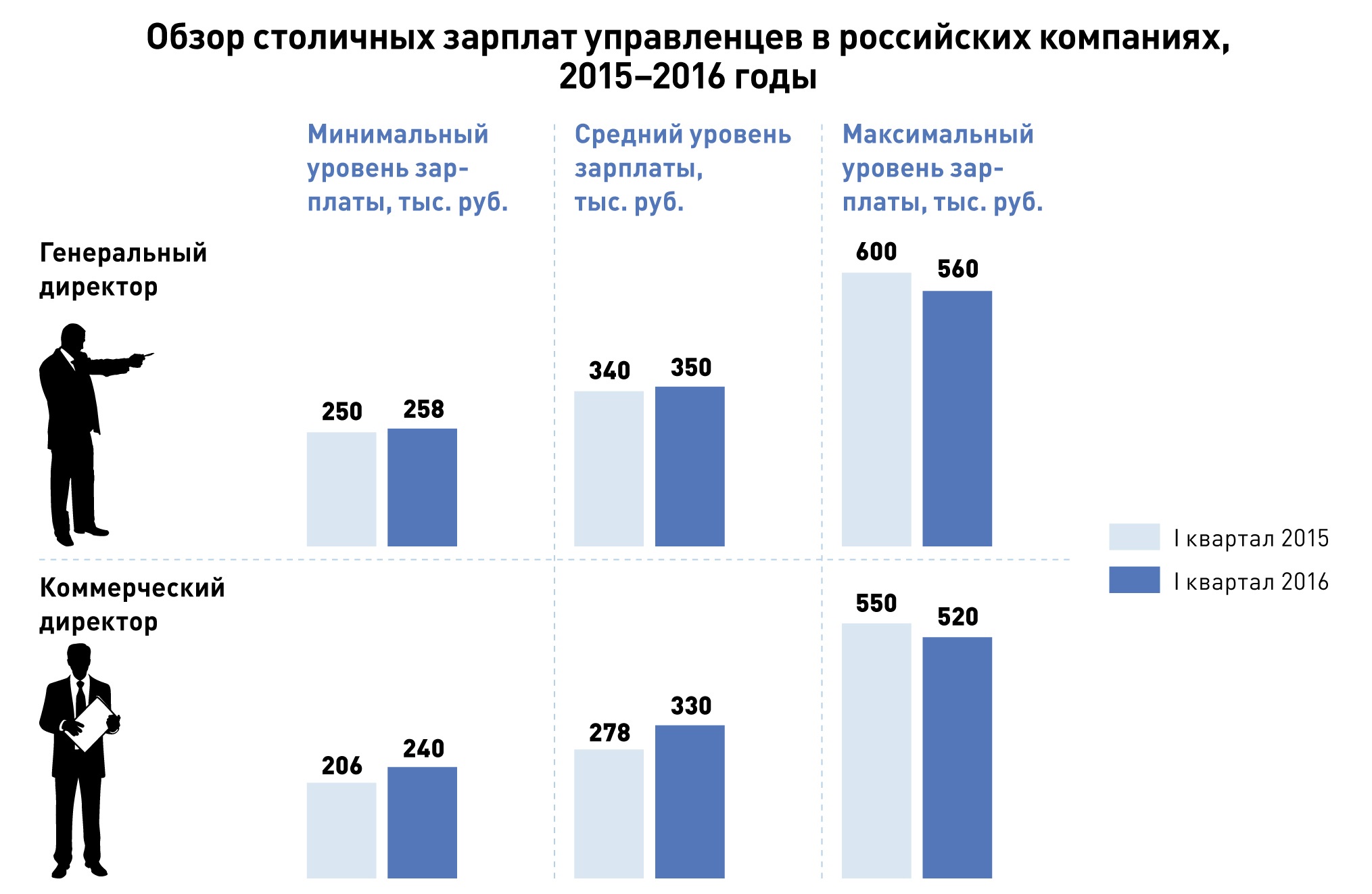 Зп директора москва