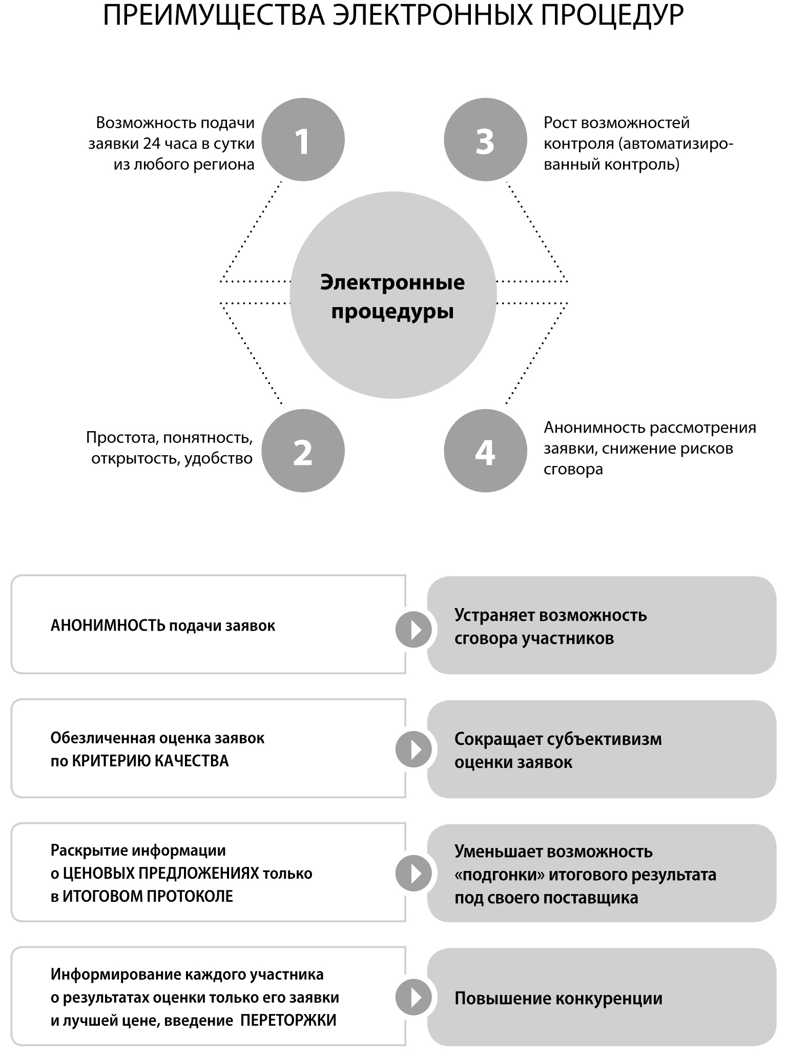 Процедуры возможности. Инфографика закупки. Преимущества электронных закупок. Инфографика по закупкам. Тендер инфографика.