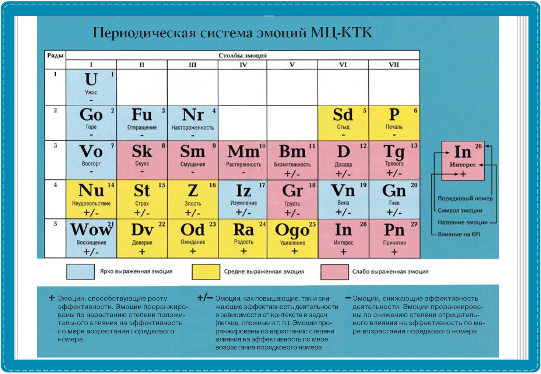 Система эмоций. Периодическая таблица эмоций. Периодическая система эмоций. Табл семь Полелей.