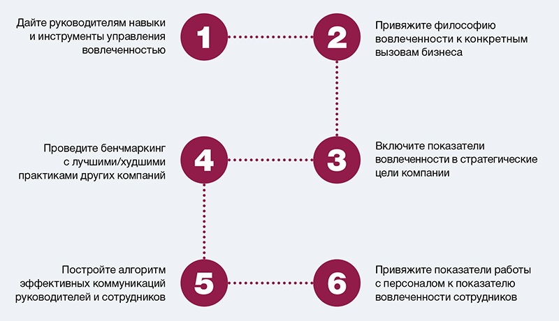 Управляем сотрудником. Цели вовлеченности. Вовлеченность высшего руководства. Коэффициент вовлеченности в ВК. Формула er вовлеченность.