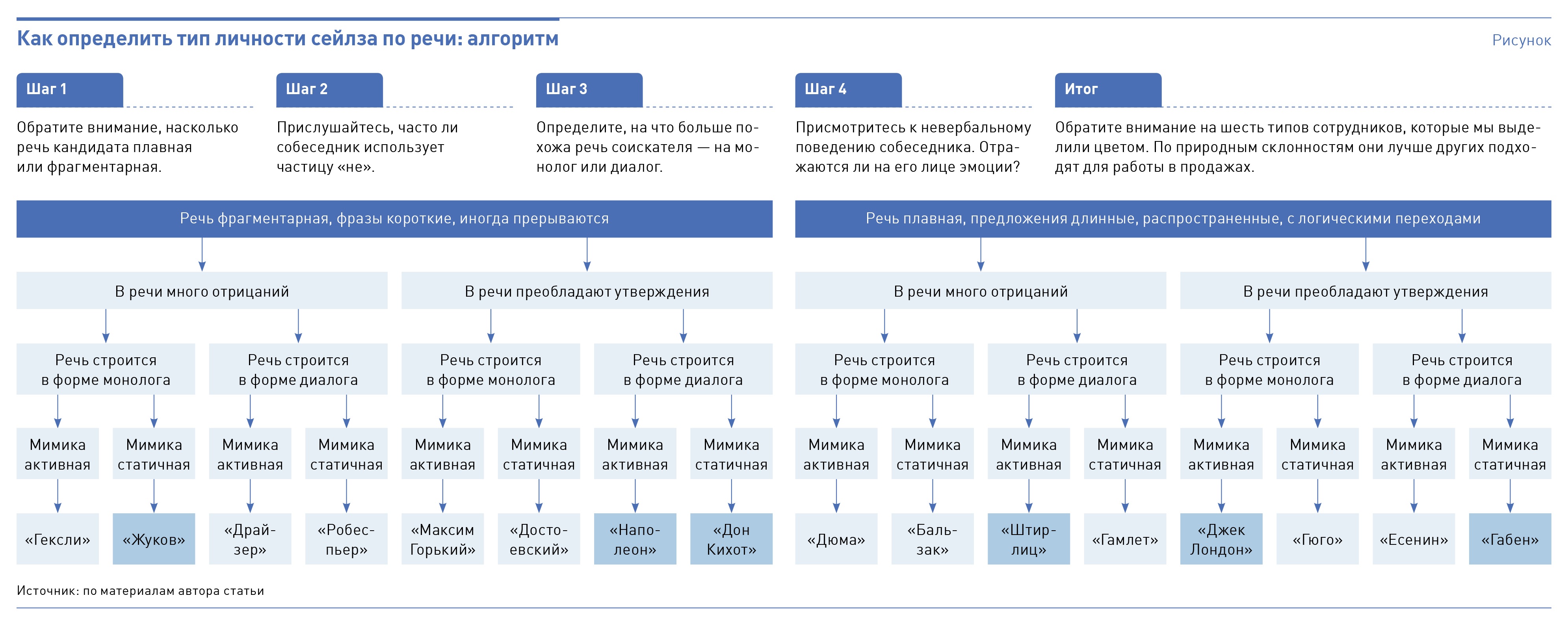 Сайт типа работаю. Типы вакансий. Требования предъявляемые к менеджеру.