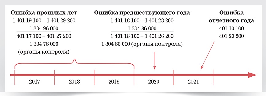 Ошибки прошлых лет выявленные в отчетном периоде 2021 проводки бюджет в 1с