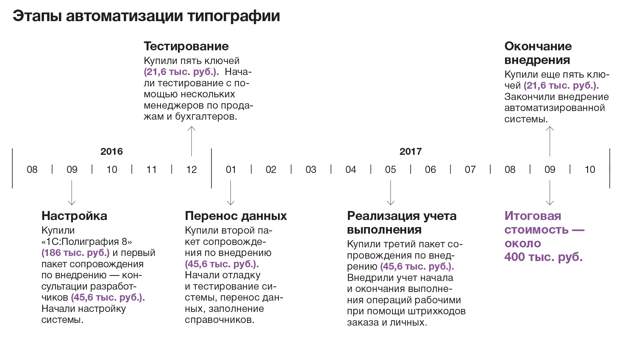 Как обрабатывать заказы в три раза быстрее, чтобы продавать больше –  Генеральный Директор № 5, Май 2018