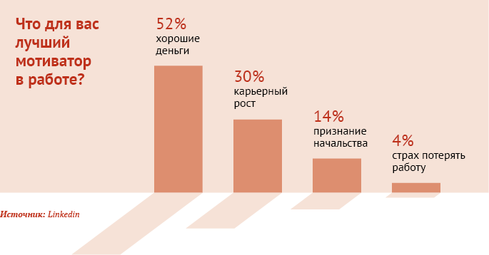 Россияне рассказали, что их мотивирует в работе – Трудовые споры № 10