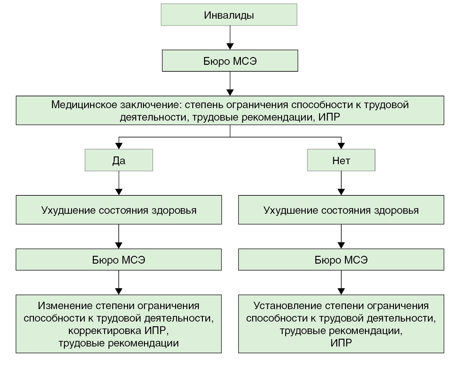 Порядок признания инвалидом схема