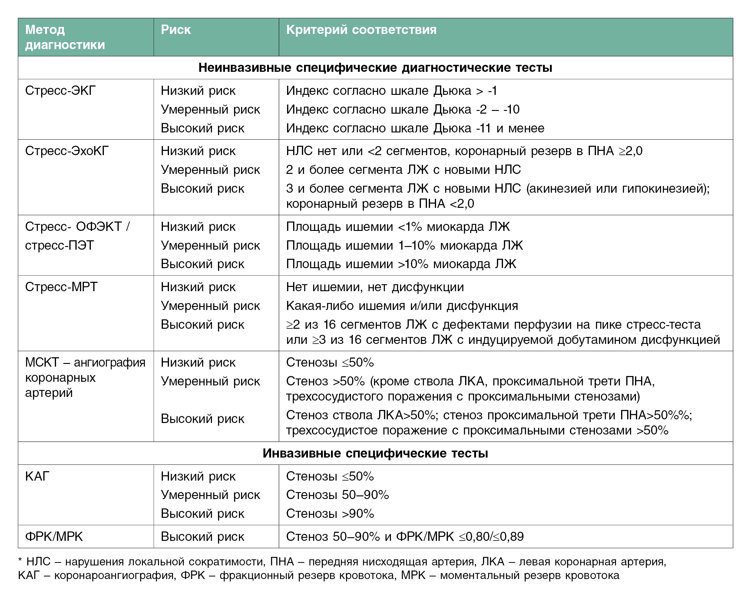 Топ-6 документов по обследованию пациентов с ИБС по обязательной клинрекомендации