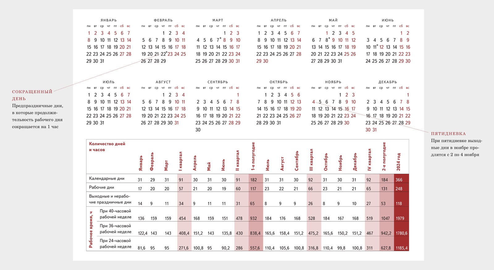 Календарь нормы часов на 2024 год Производственные календари. Как будем работать и отдыхать в 2024 году - Справочн
