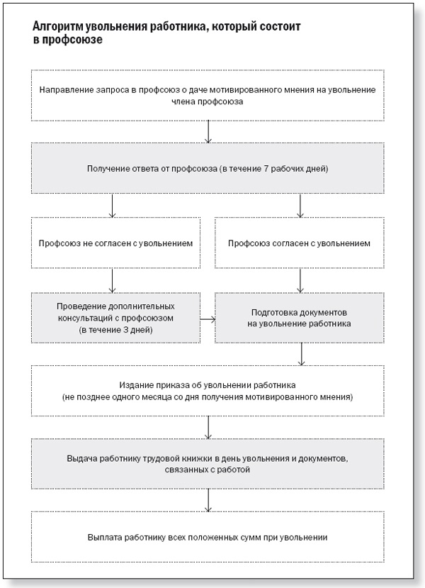 Образец мотивированного мнения профсоюза по сокращению работников