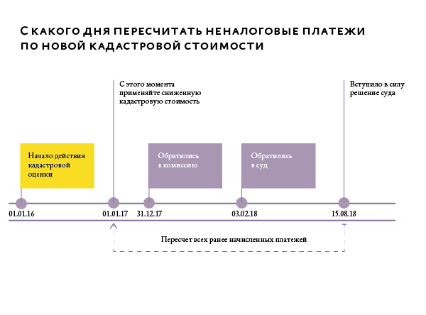 Заявление о перерасчете налога на имущество физических лиц. Изменение кадастровой стоимости перерасчет налога. Изменение кадастровой стоимости перерасчет налога. Приказ об изменении кадастровой стоимости земельных участков. Изменение кадастровой стоимости перерасчет налога.