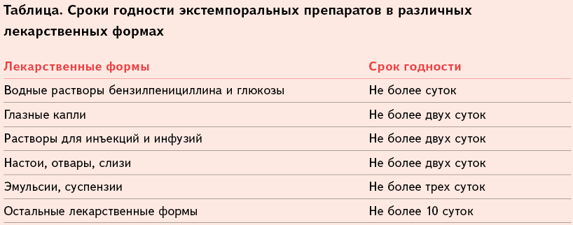 Сроки хранения заказа в аптеке. Срок годности лекарственных препаратов. Срок хранения лекарственных форм. Срок годности экстемпоральных лекарственных.