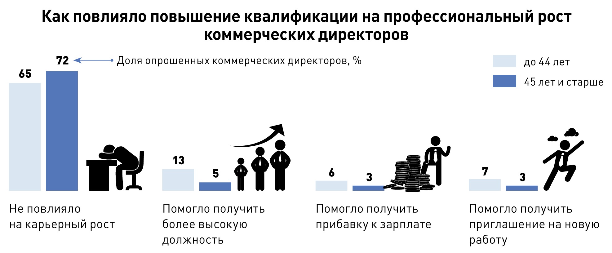 Треть опрошенных отметили. Зарплата коммерческого директора. Коммерческий директор карьерный рост. Оклад коммерческого директора. Карьерный рост и повышение квалификации.