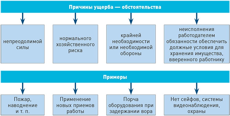 Порядок взыскания материального ущерба по решению суда