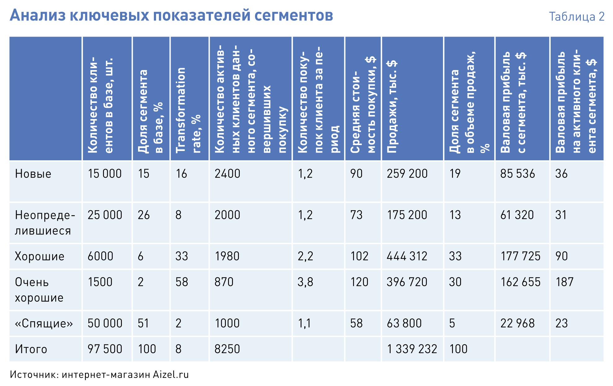 Таблица сегментов