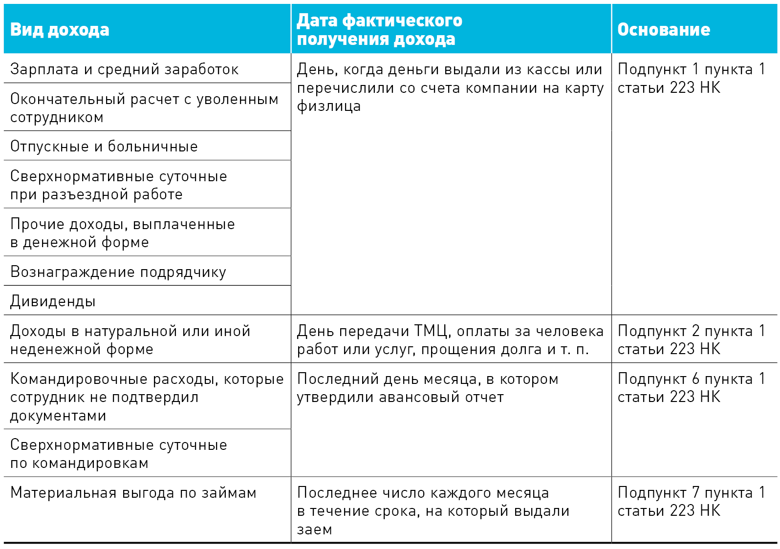 Особые даты получения доходов меняют расчет НДФЛ – Зарплата № 3, Март 2024