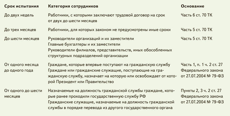 Как установить и организовать испытание сотрудника при приеме на работу