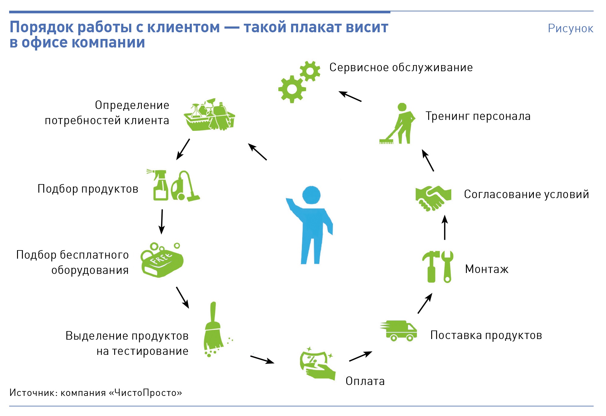 Ответы на сбор данных клиента тест. Как нужно относиться к клиентам. К какой категории клиентов относятся все сотрудники компании