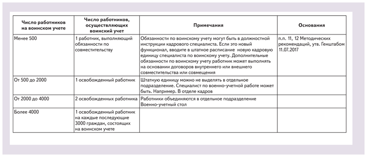 Положение о военно учетном столе организации