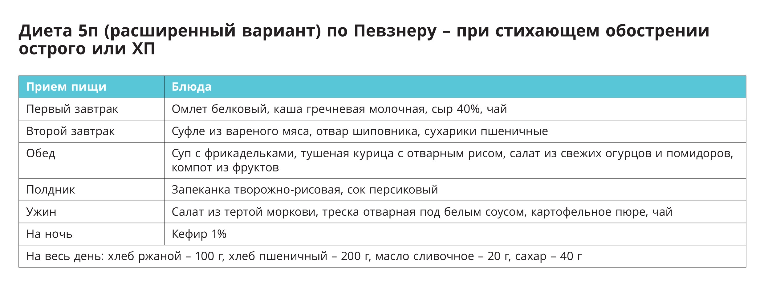 Меню от диетолога и памятки по питанию для пациентов с панкреатитом.  Пошаговая инструкция, как убедить пациента соблюдать диету - ОБЩАЯ  ВРАЧЕБНАЯ ПРАКТИКА