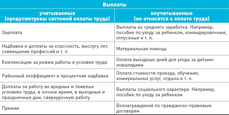 Оплата труда в нерабочие праздничные дни. Выплаты учитываемые при расчете отпускных. Доплата в выходные и праздничные дни. Компенсация за работу в выходные и праздничные дни. Выплаты за работу в ночное время относятся к выплатам.