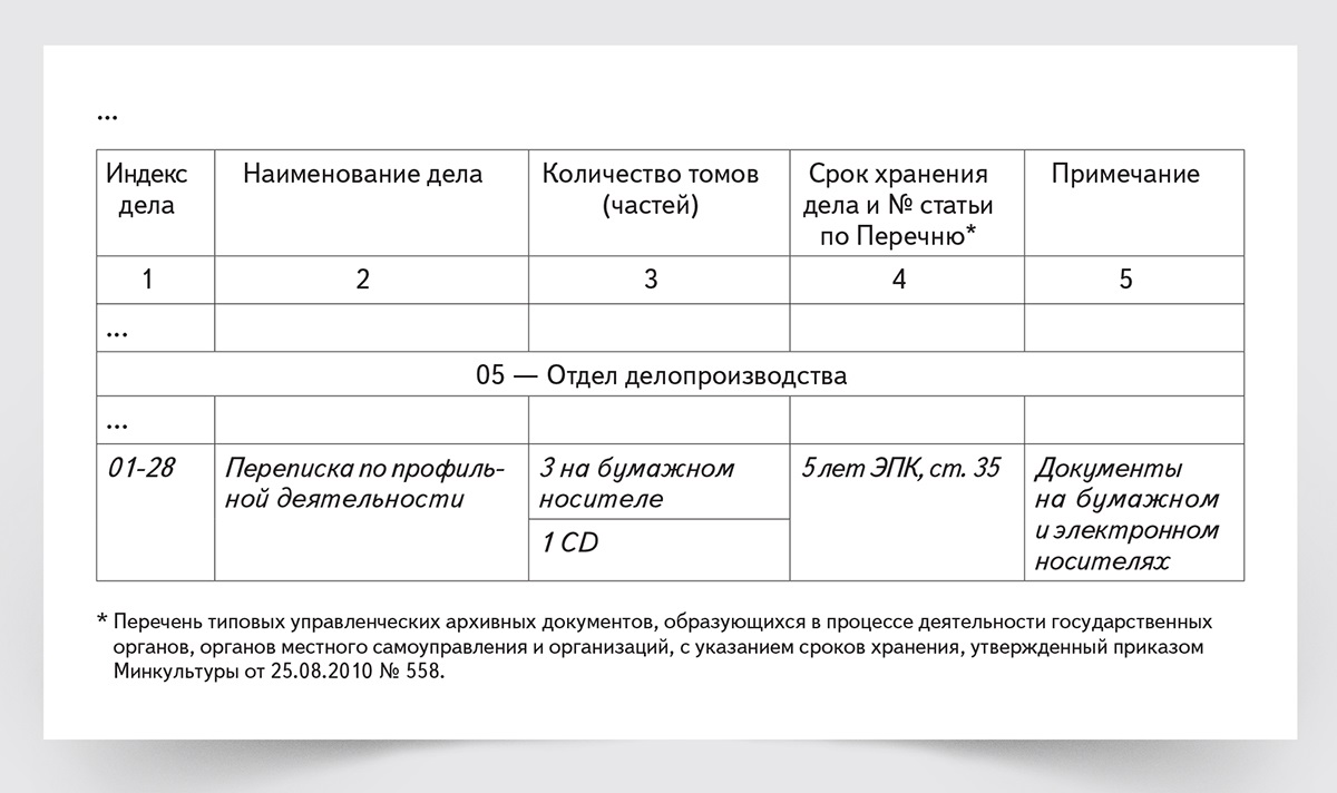 Номенклатура дел приказ. ДМН В номенклатуре дел организации. Форма итоговой записи к номенклатуре дел организации. ДМН В номенклатуре дел это. ДМН расшифровка номенклатура.