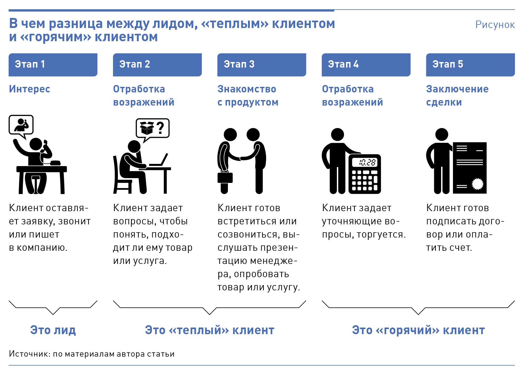 Холодные лиды. Теплый клиент в продажах. Холодные теплые горячие клиенты. Типы клиентов горячий теплый холодный. Холодный теплый горячий клиент.