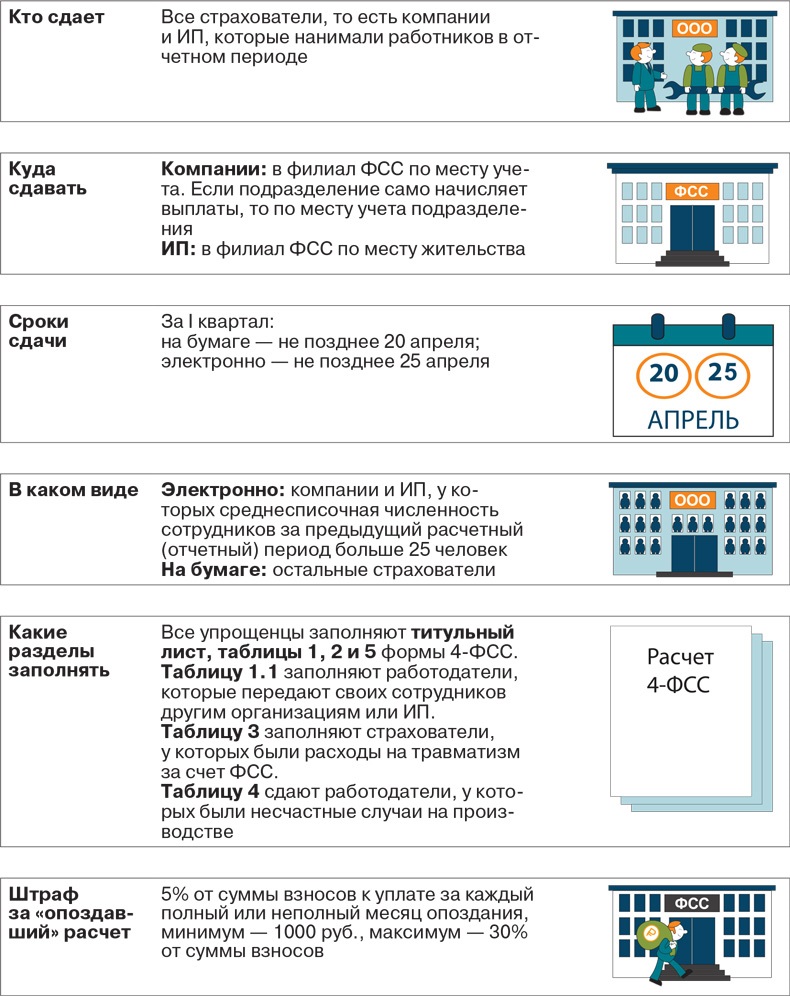 4-ФСС за 1 квартал 2017 год: наглядные примеры