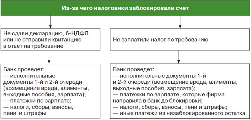 Упрощенцам блокируют расчетный счет. Узнайте почему, куда бежать, что делать