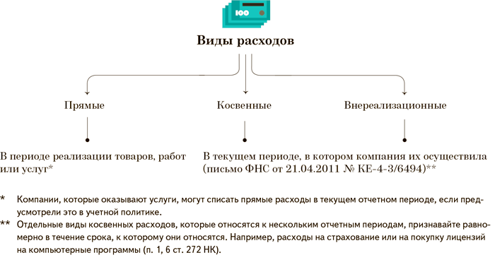 Прямые и косвенные расходы в налоговом учете