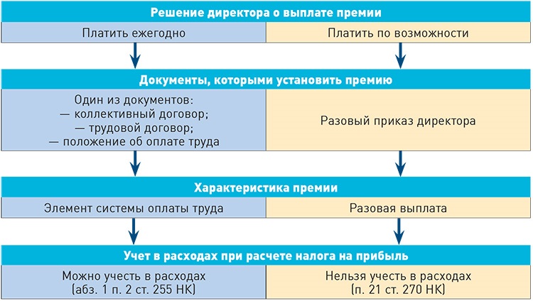 Годовое вознаграждение северсталь. Выплата годовой премии. Условия выплаты годовой премии. Схема годовой премии. Годовые премии платятся приказ.