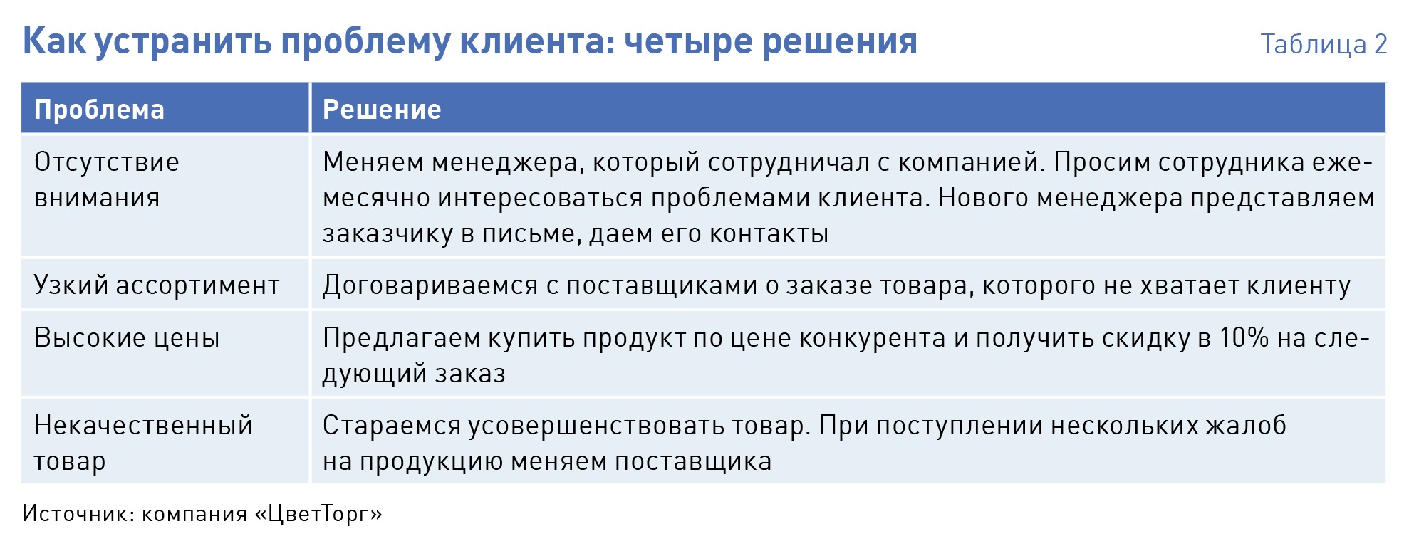 Кодовые фразы, синдром гуру и еще два инструмента для возврата клиентов –  Коммерческий директор № 12, Декабрь 2019