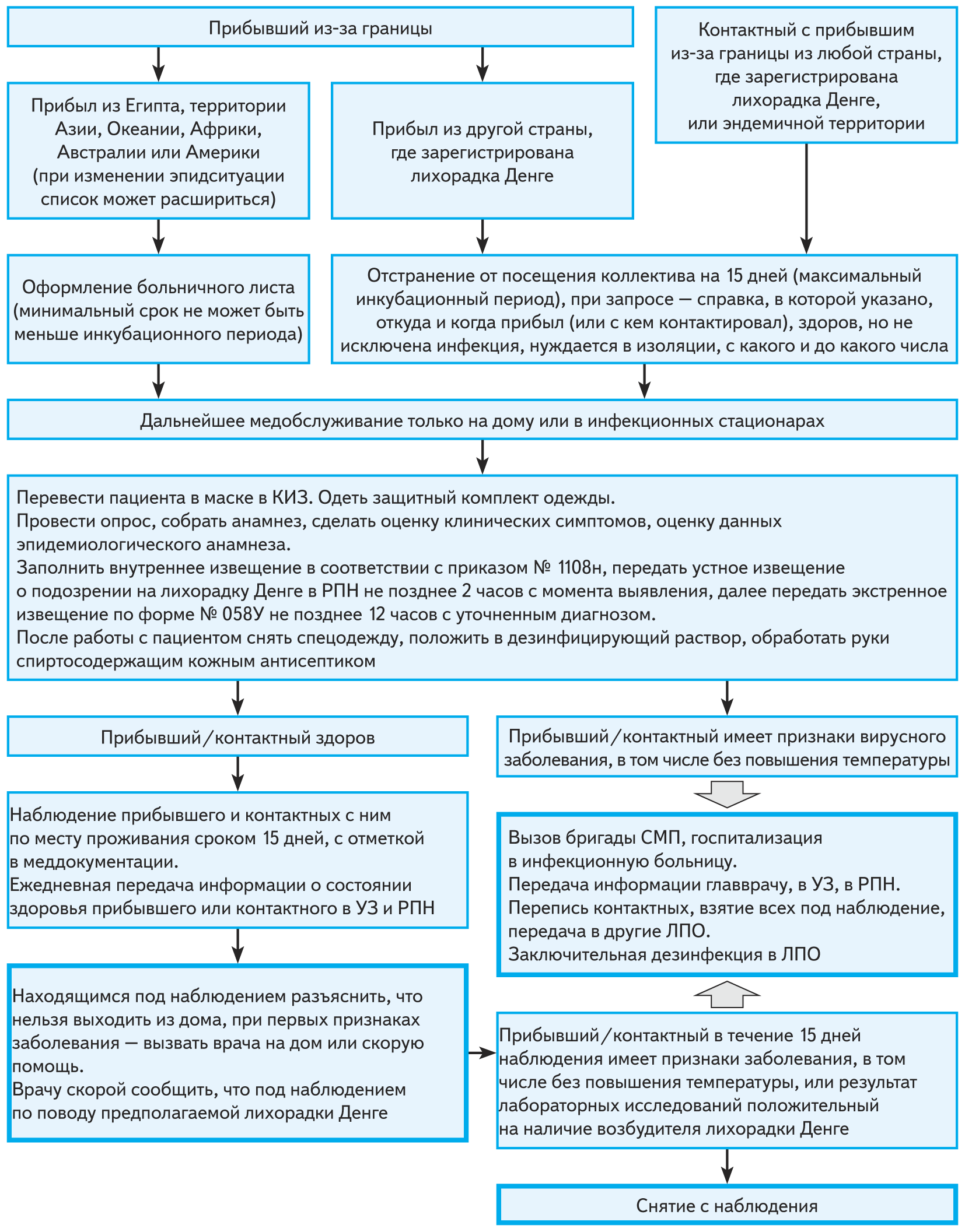 Роспотребнадзор усилил санконтроль из-за риска завоза лихорадки Денге ...
