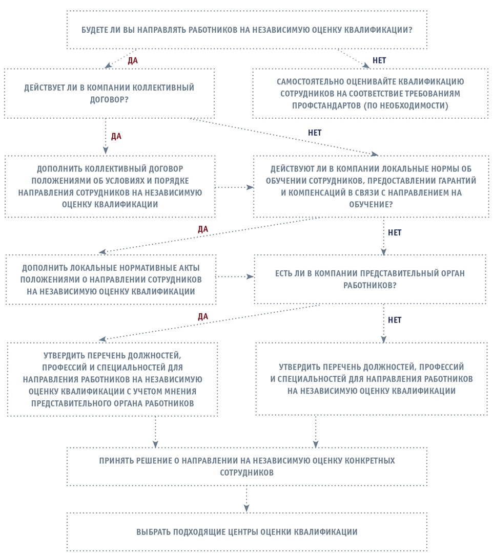 Независимая оценка квалификации работников