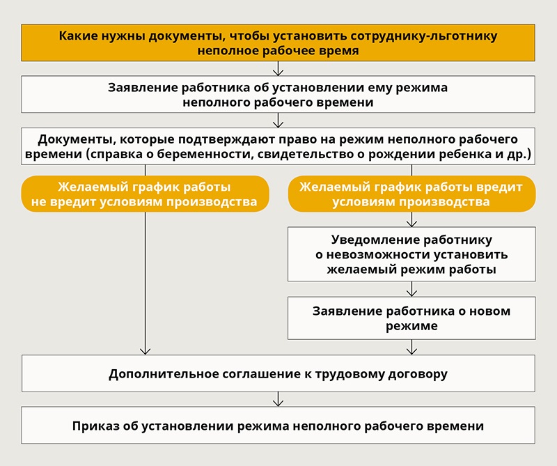 Неполный рабочий день