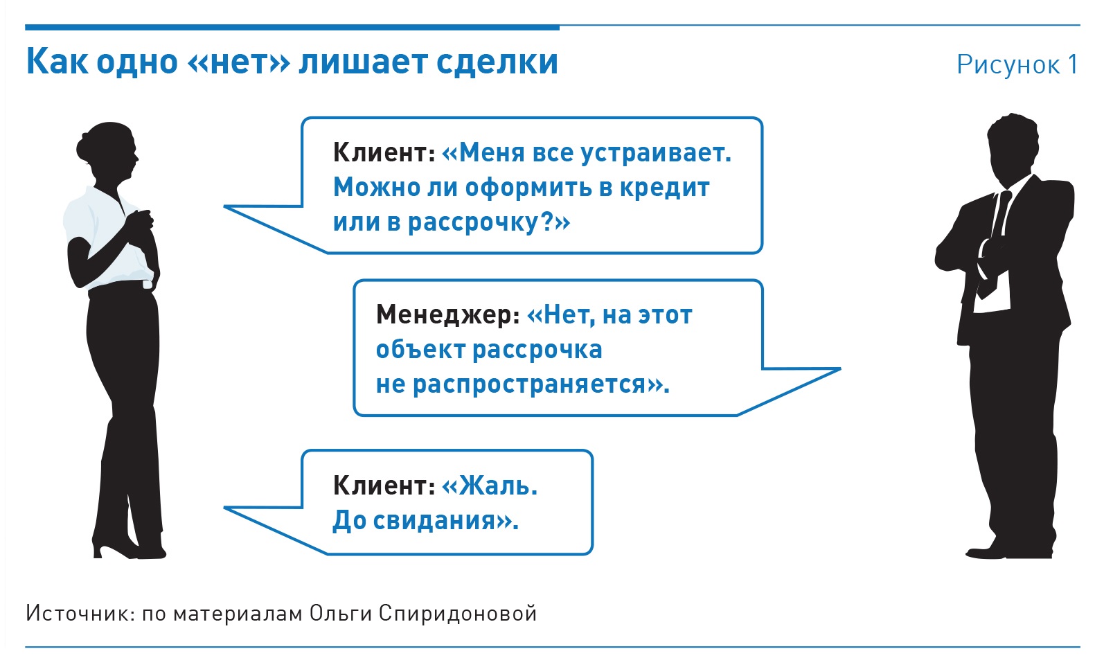 Заказчик 1 типа. Нет ни одного клиента. Запрещенные фразы продавца. Один клиент один менеджер. Вопросы клиенту.