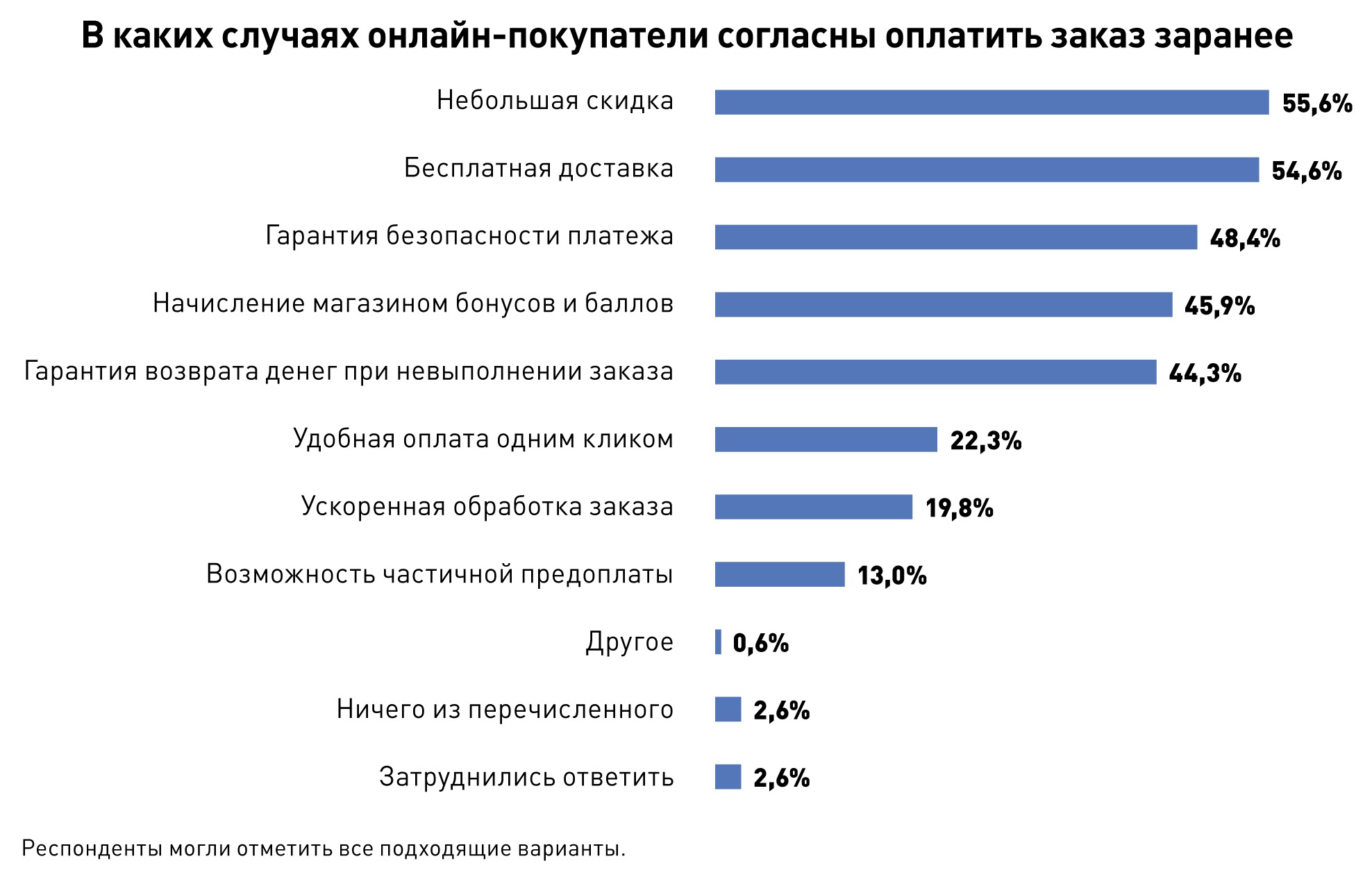 Наиболее выгодно