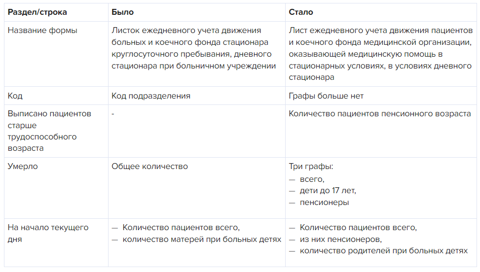 Лист ежедневного учета движения пациентов. Как заполнять новую форму ...