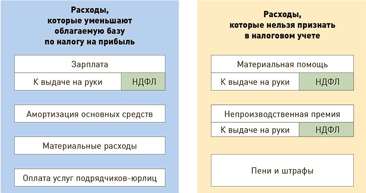 Забыл удержать НДФЛ из зарплаты. Что делать?