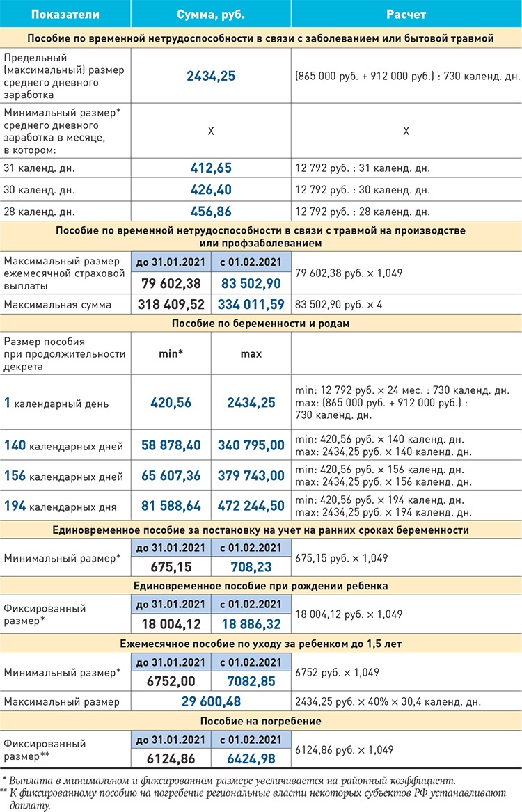 Таблица с новыми размерами пособий в 2021 году – Зарплата № 3, Март 2021