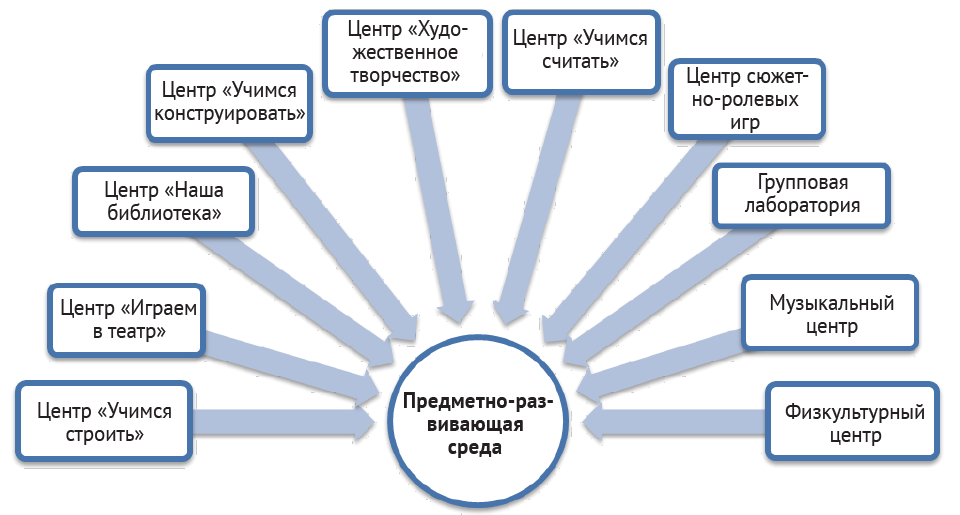 Служебные фото - Предметно-развивающая среда ДОУ