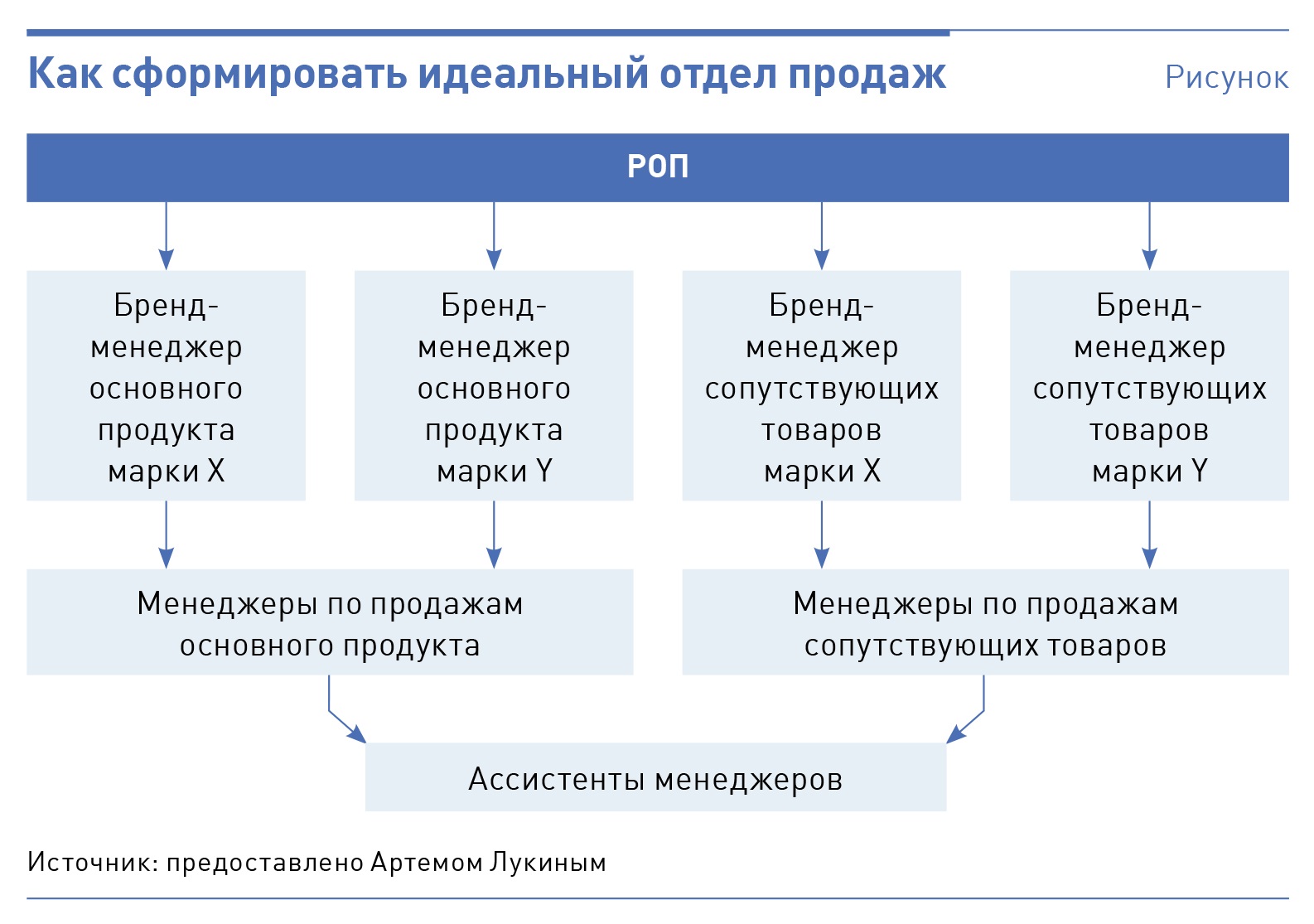 Захват рынка продаж. Отдел продаж по захвату рынка. Психологическая особенность менеджера - захват рынка сбыта.