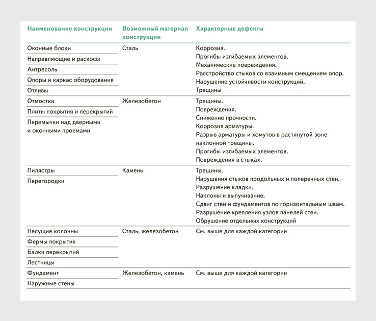 Чек-листы и контрольные точки для осмотра производственных зданий ...