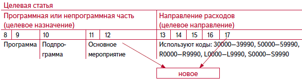 Код основного мероприятия национальных проектов в коде целевой статьи расходов